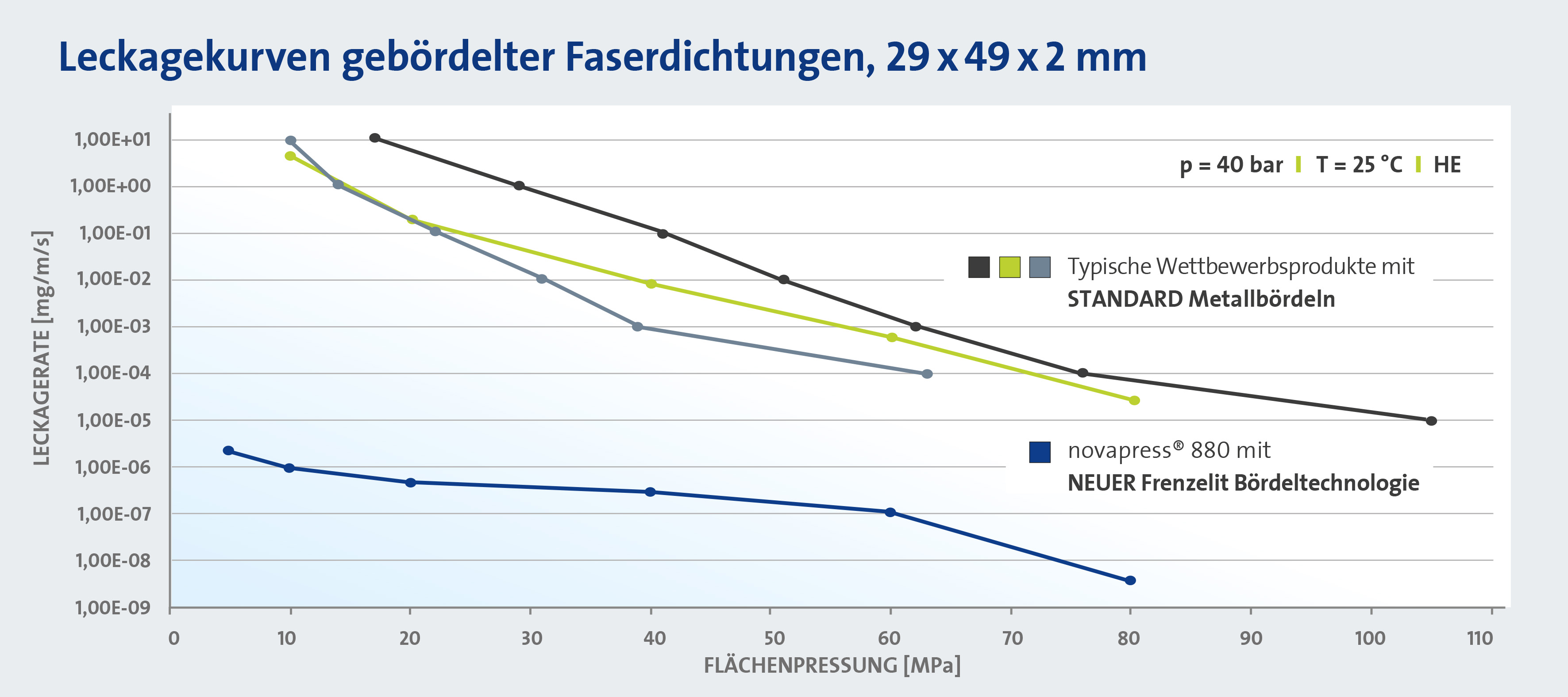 Leckagekurve Frenzelit Bördeltechnologie