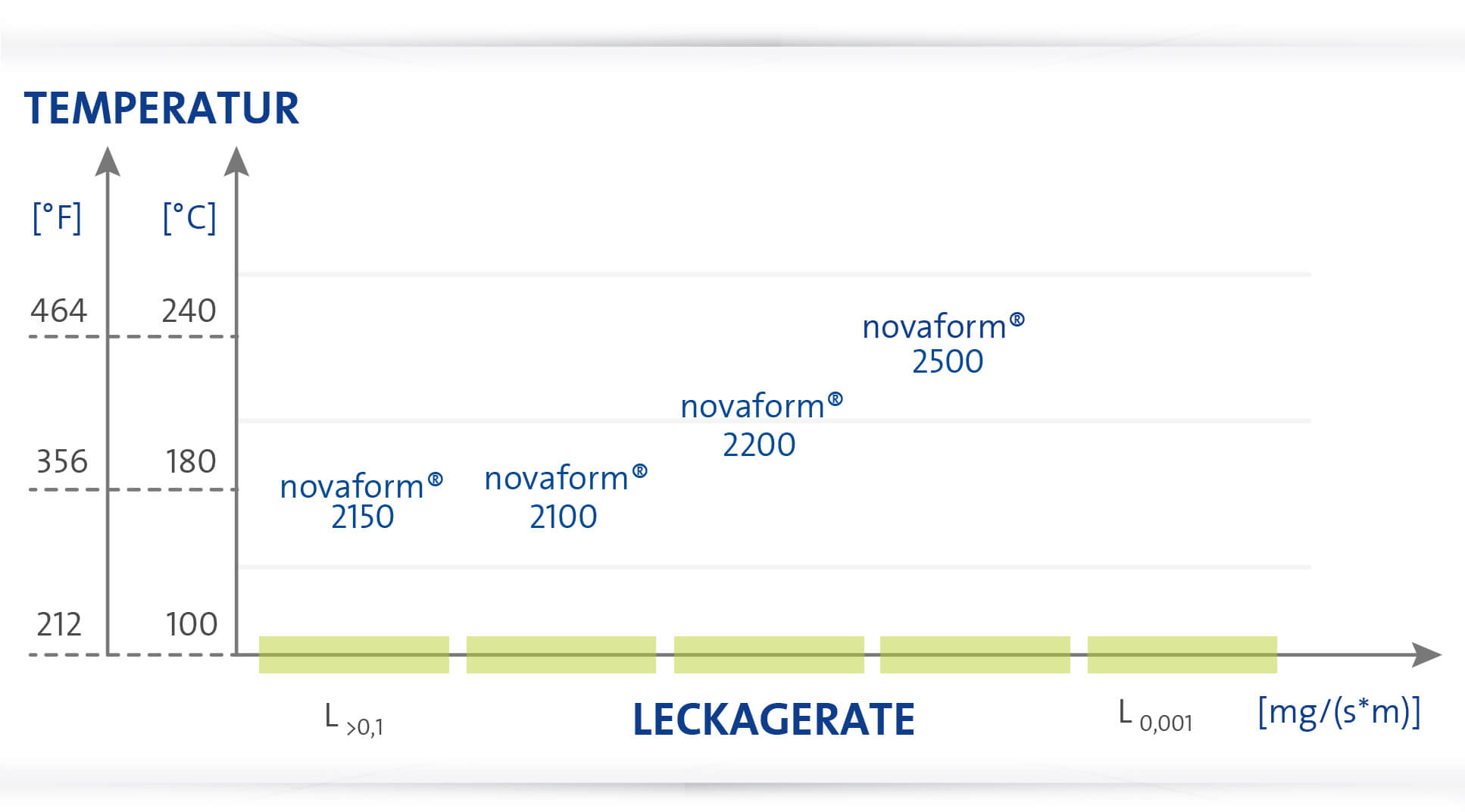 Diagramm novaform SOFT COMPOUNDS